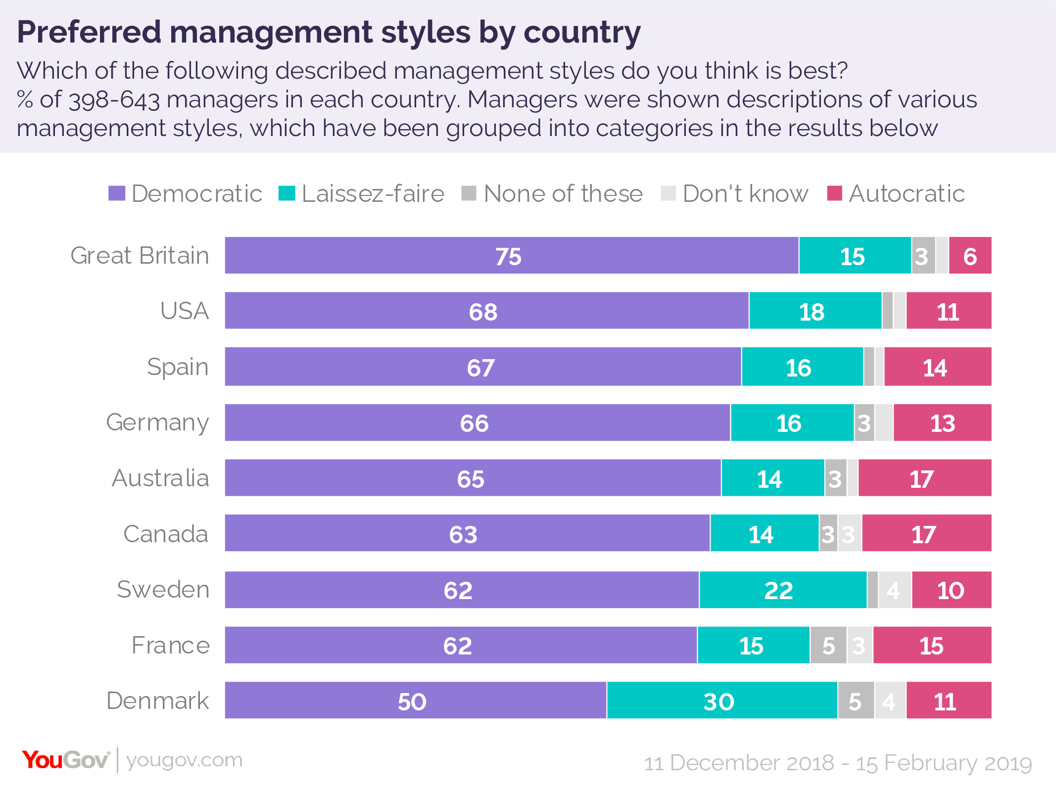 how-do-management-styles-differ-by-country-yougov